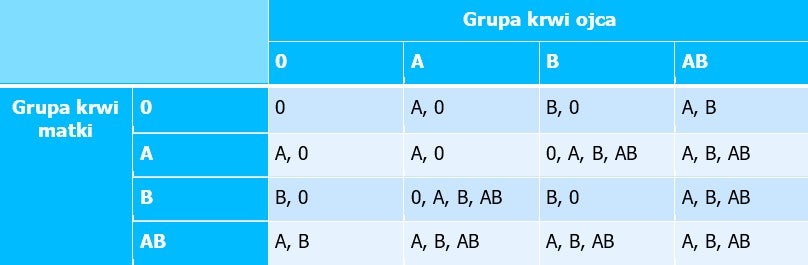 Dziedziczenie Grup Krwi I Konflikt Serologiczny